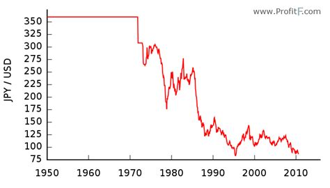 yen to dollar history chart.